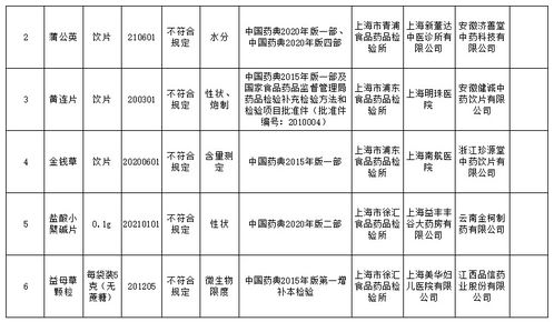 10批次药品被查不合格 含目录