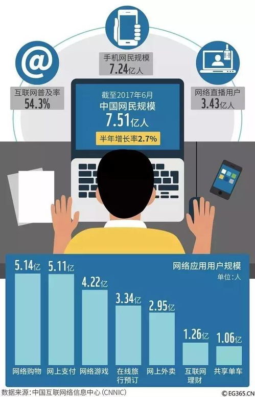 中国互联网年度报告 7.51亿网民中有4亿人在玩游戏,1亿人在骑共享单车